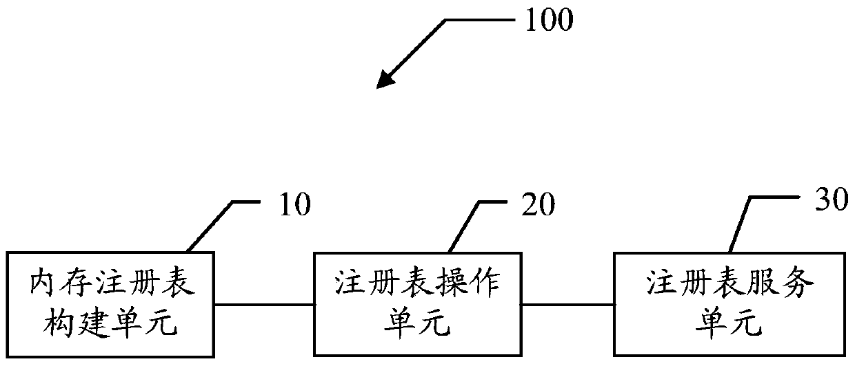 A linux-based registry service system, method and financial self-service equipment