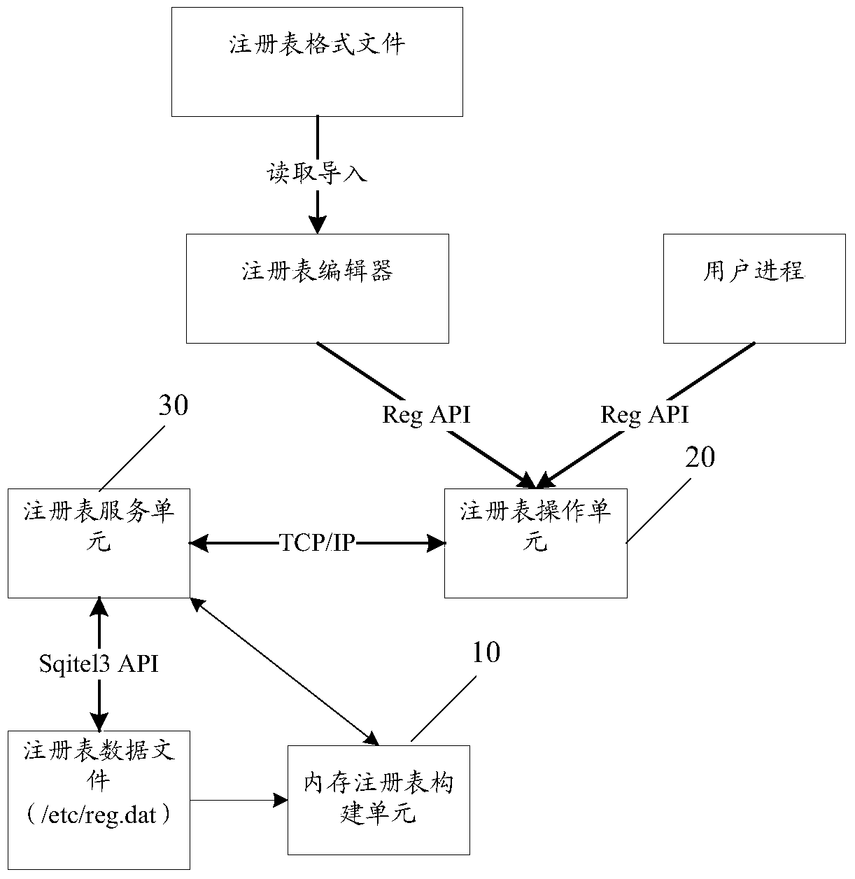 A linux-based registry service system, method and financial self-service equipment