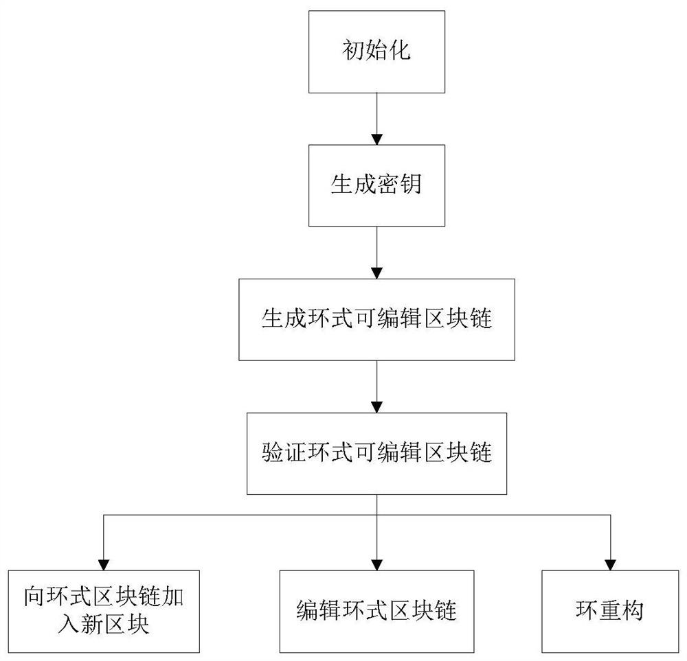 Construction Method of Ring Editable Blockchain