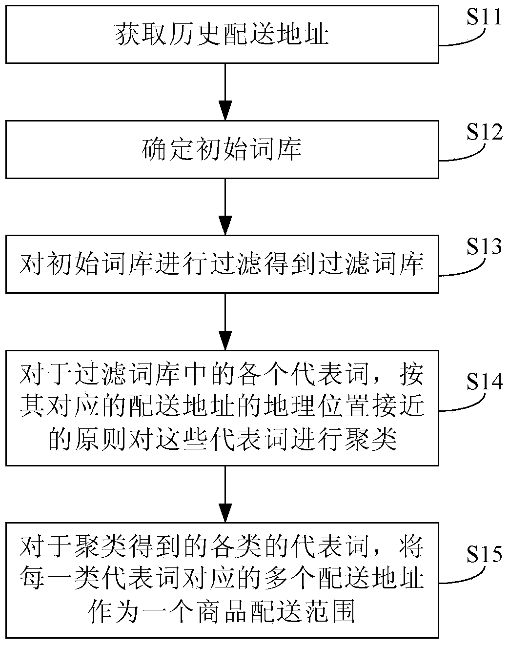 Method and device for determining commodity delivery range