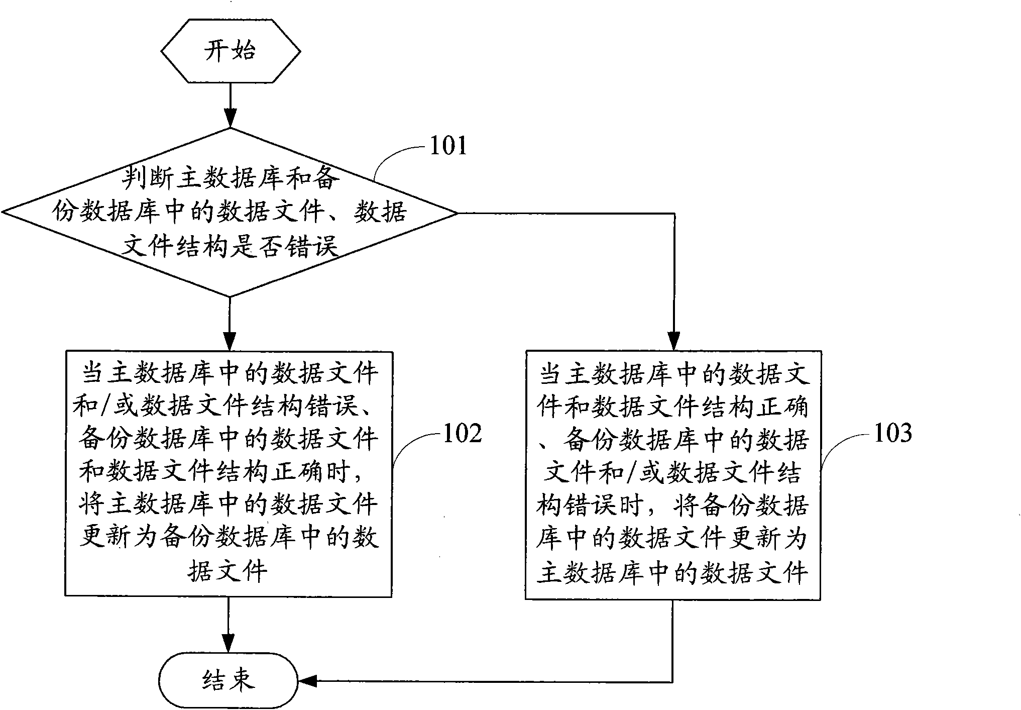 Method and device for restoring data in embedded database