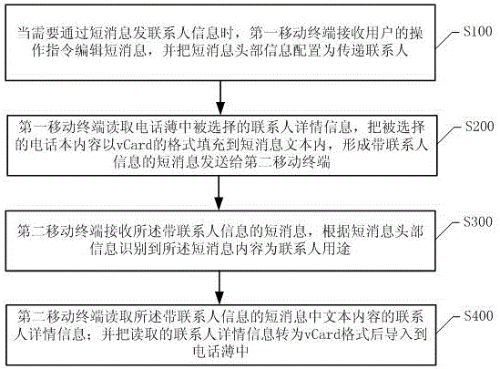 Mobile terminal contact information transmission processing method and system based on short message