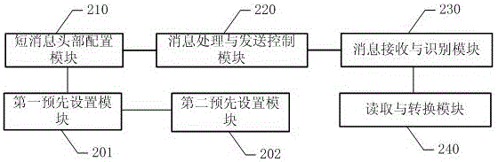 Mobile terminal contact information transmission processing method and system based on short message