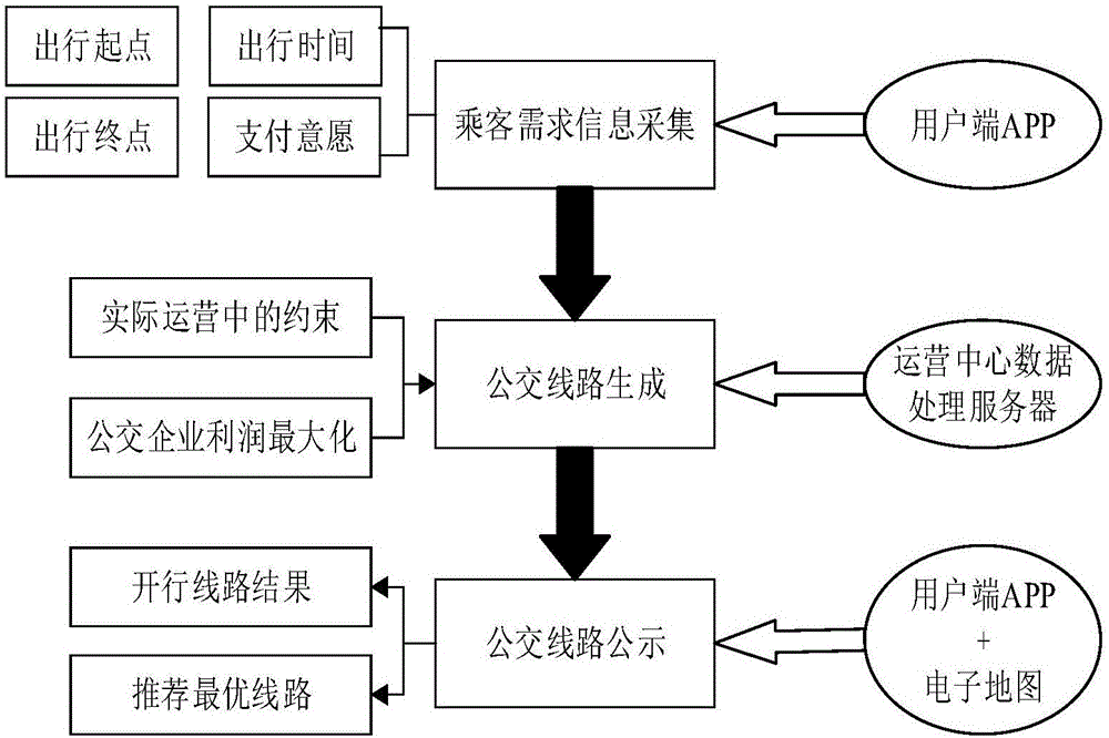 Appointment-data-based automatic route arranging system and method for customized bus