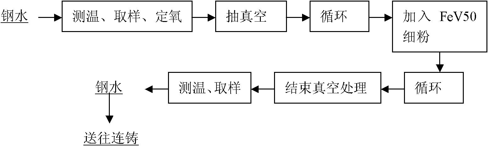 Method for alloying vanadium in molten steel by using ferrovanadium fine powder in RH station