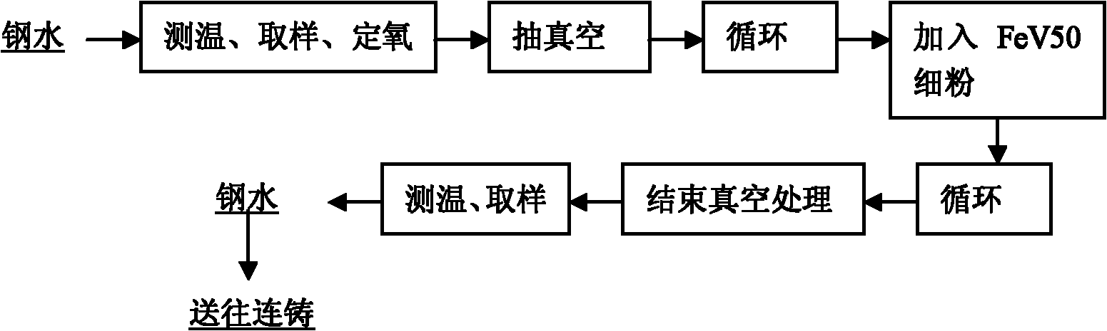 Method for alloying vanadium in molten steel by using ferrovanadium fine powder in RH station