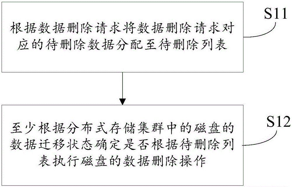 Data deletion method and system for distributed storage cluster