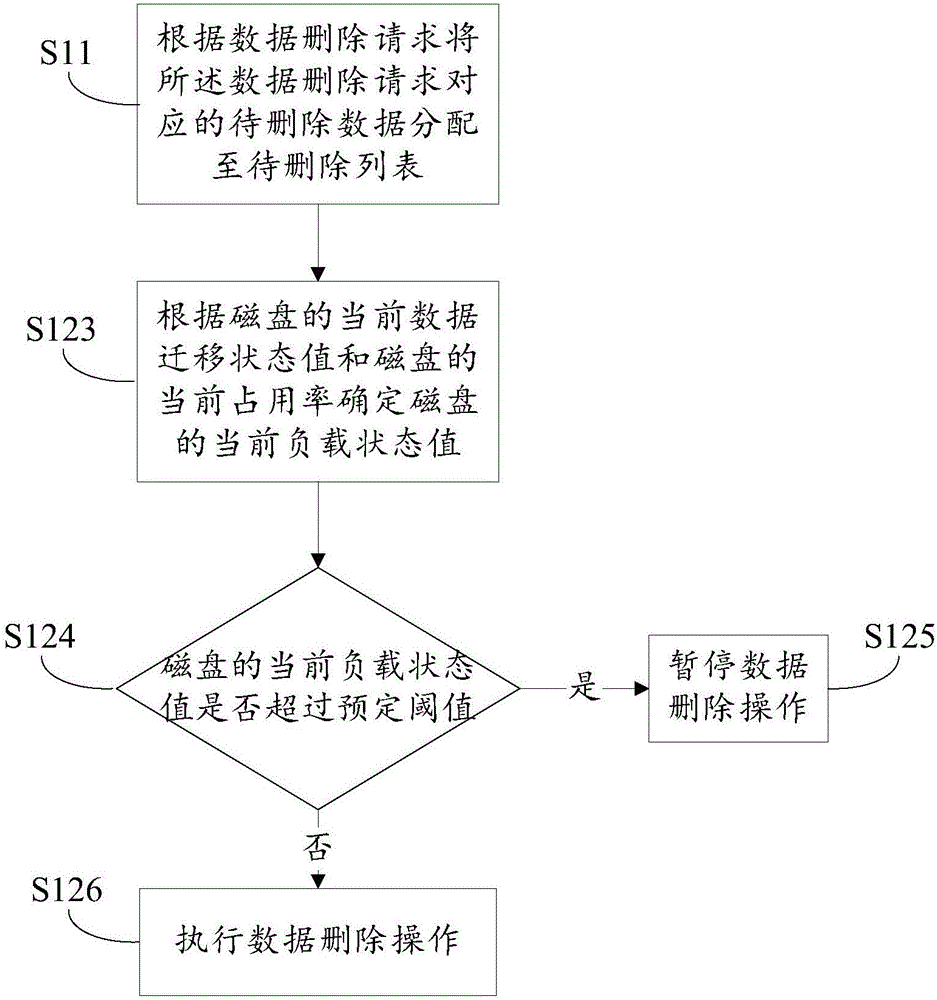 Data deletion method and system for distributed storage cluster