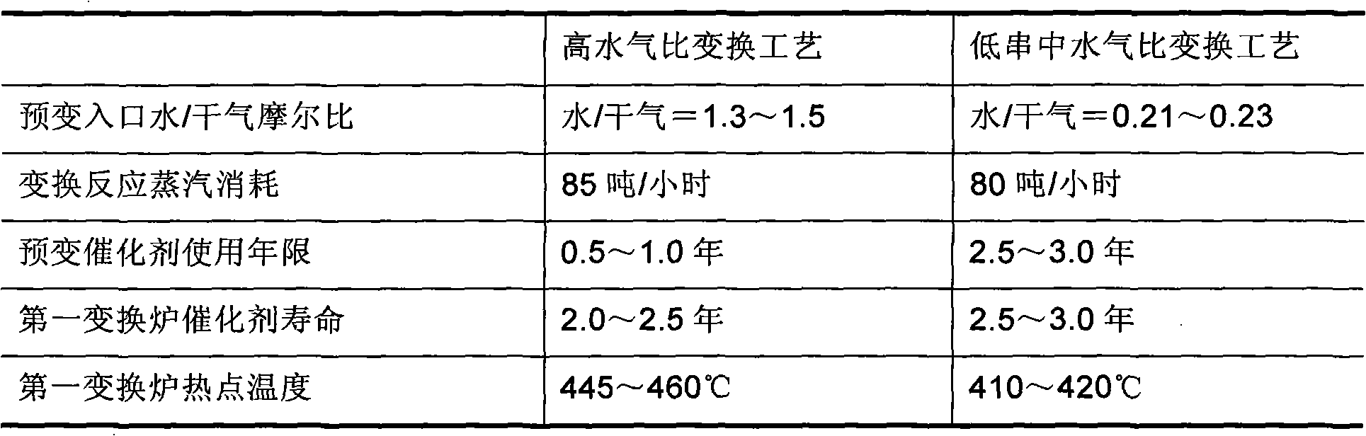 Low water-air ratio and middle water-air ratio carbon monoxide (CO) conversion process