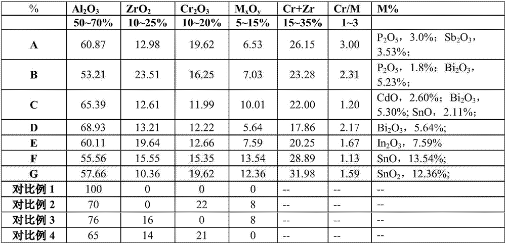 Catalyst for preparing butene/butadiene by dehydrogenation of butane and application of catalyst