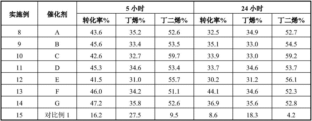 Catalyst for preparing butene/butadiene by dehydrogenation of butane and application of catalyst