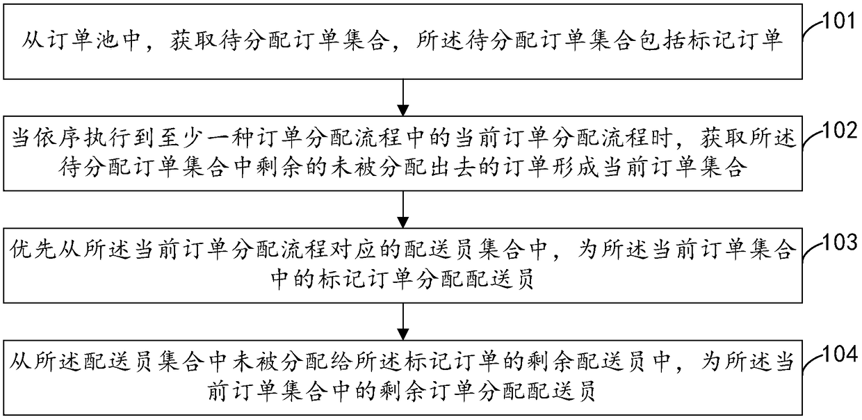 Order allocation method and device