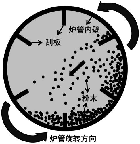 Preparation method for rotary roasting and reduction of yttrium oxide doped tungsten composite powder