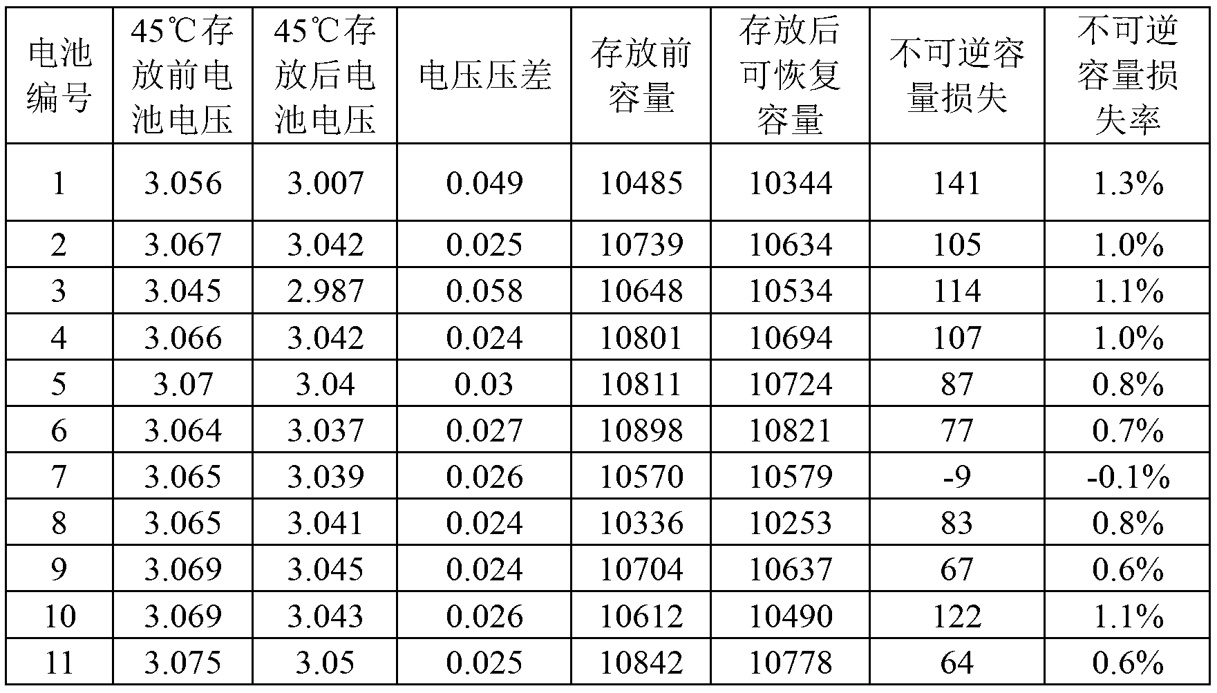 Lithium ion battery self-discharging quick detecting method