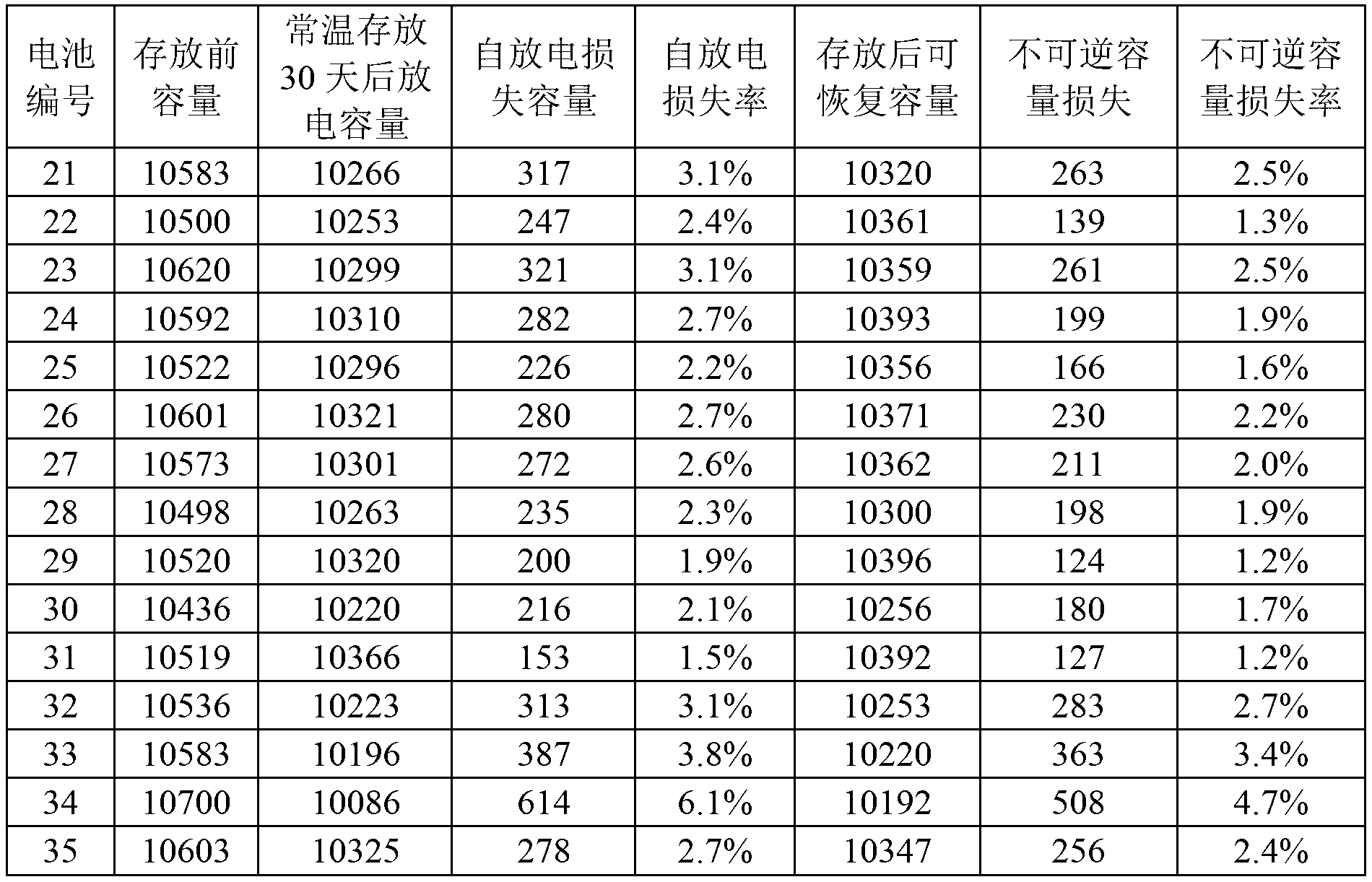 Lithium ion battery self-discharging quick detecting method