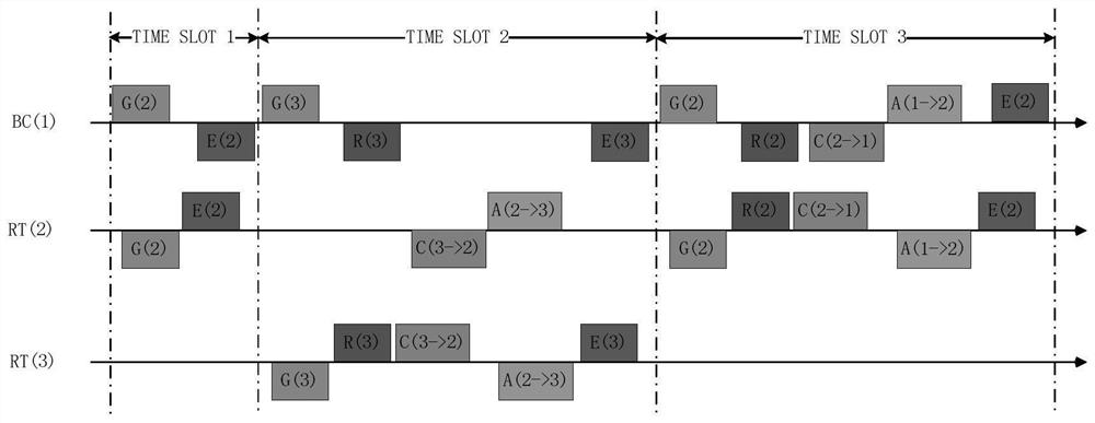 High-speed time division multiplexing communication bus time slot allocation and control method