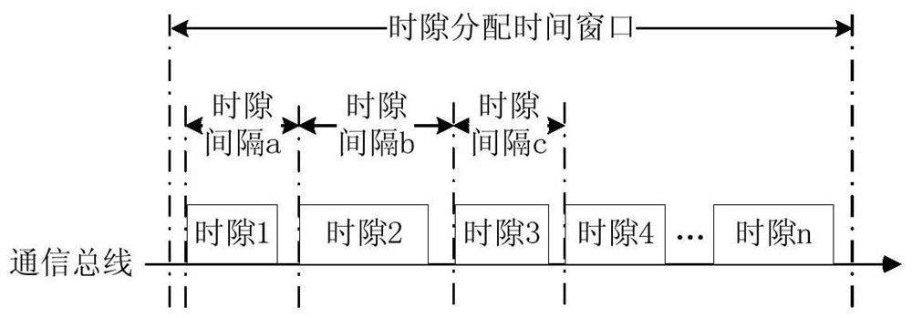 High-speed time division multiplexing communication bus time slot allocation and control method