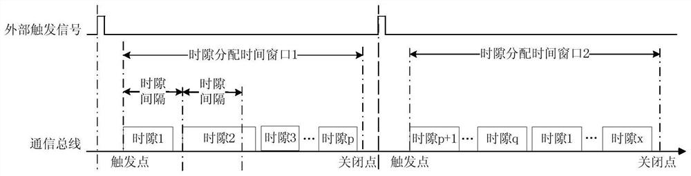 High-speed time division multiplexing communication bus time slot allocation and control method