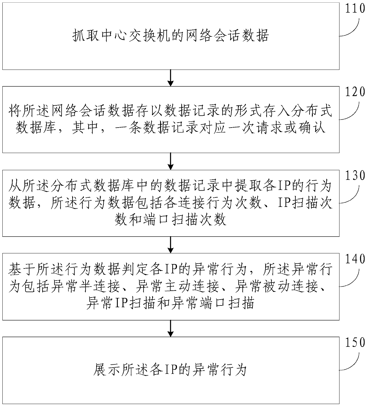 Method and device for monitoring abnormal connection and scanning behaviors of server