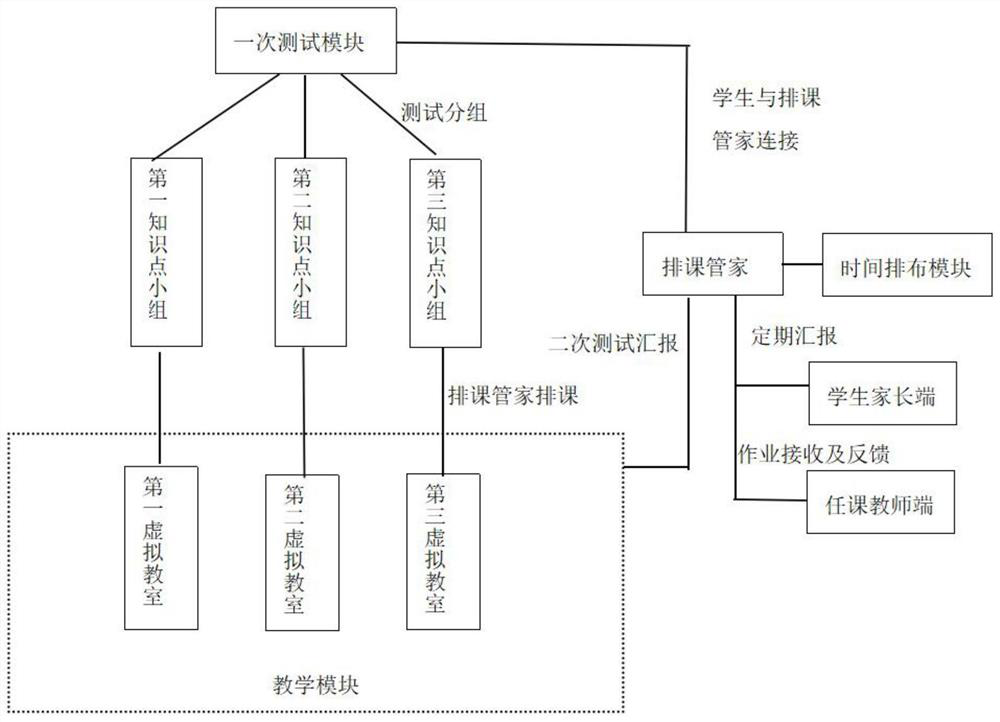 Online supervision and tutoring system based on knowledge point grouping