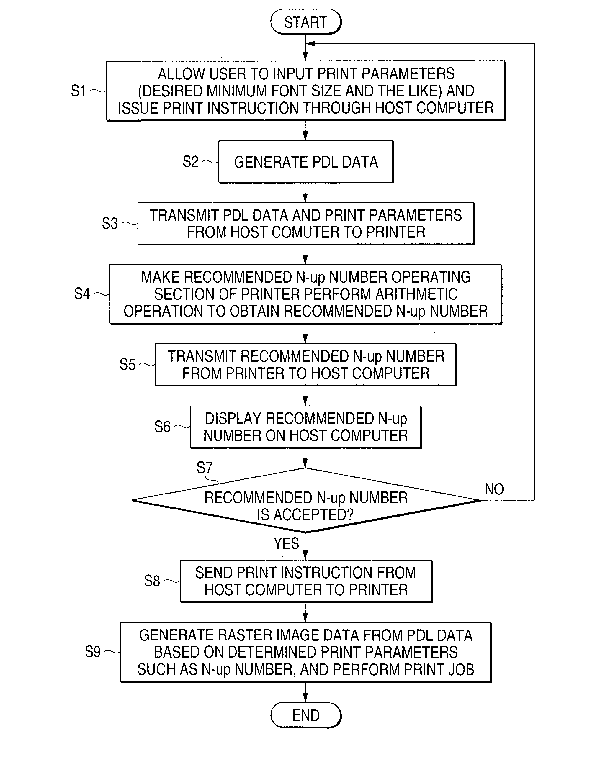 Printing apparatus, print instruction apparatus, image forming apparatus, printing method and a computer-readable recording medium storing a program for inputting a minimum character size for N-up mode printing