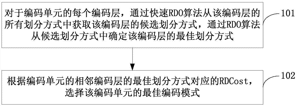 Coding mode selection method, device and coder