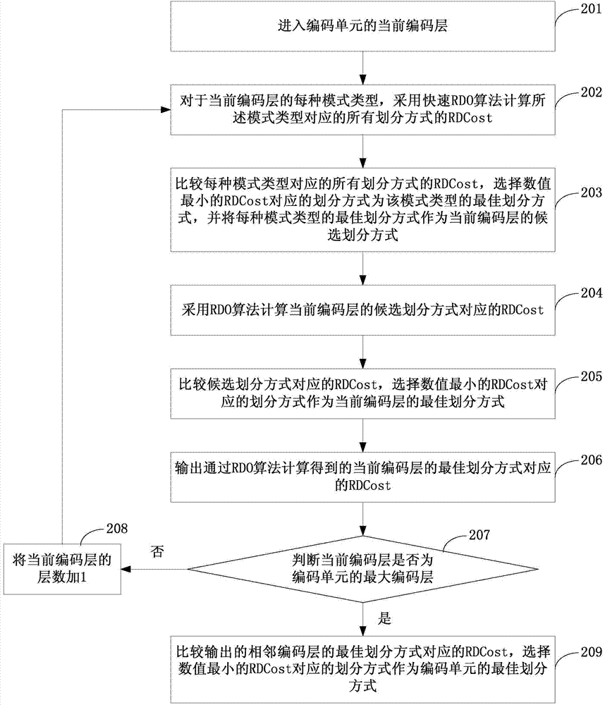 Coding mode selection method, device and coder