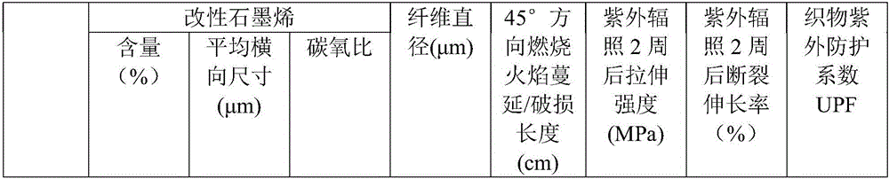 Graphene/nylon 6 fiber with flame-retarding and ultraviolet-proof properties and preparation method of graphene/nylon 6 fiber