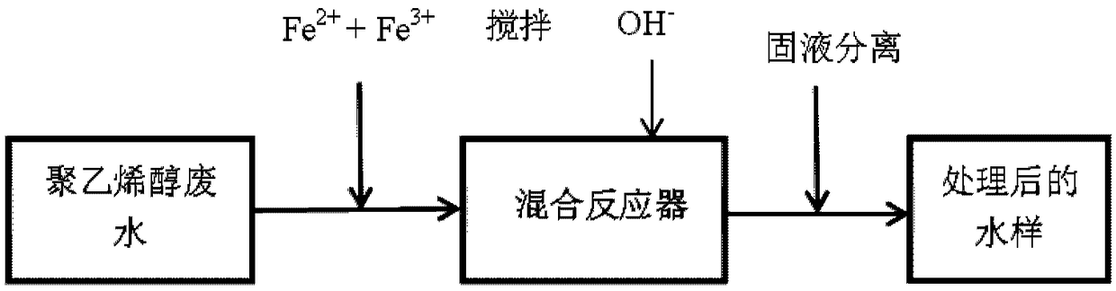 Method for treating wastewater containing polyvinyl alcohol