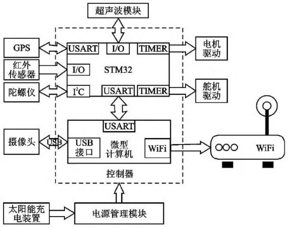 Vision based garbage sorting robot