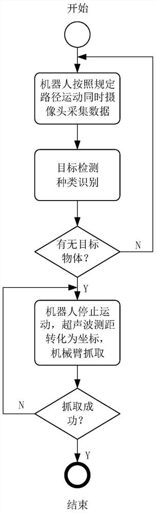 Vision based garbage sorting robot