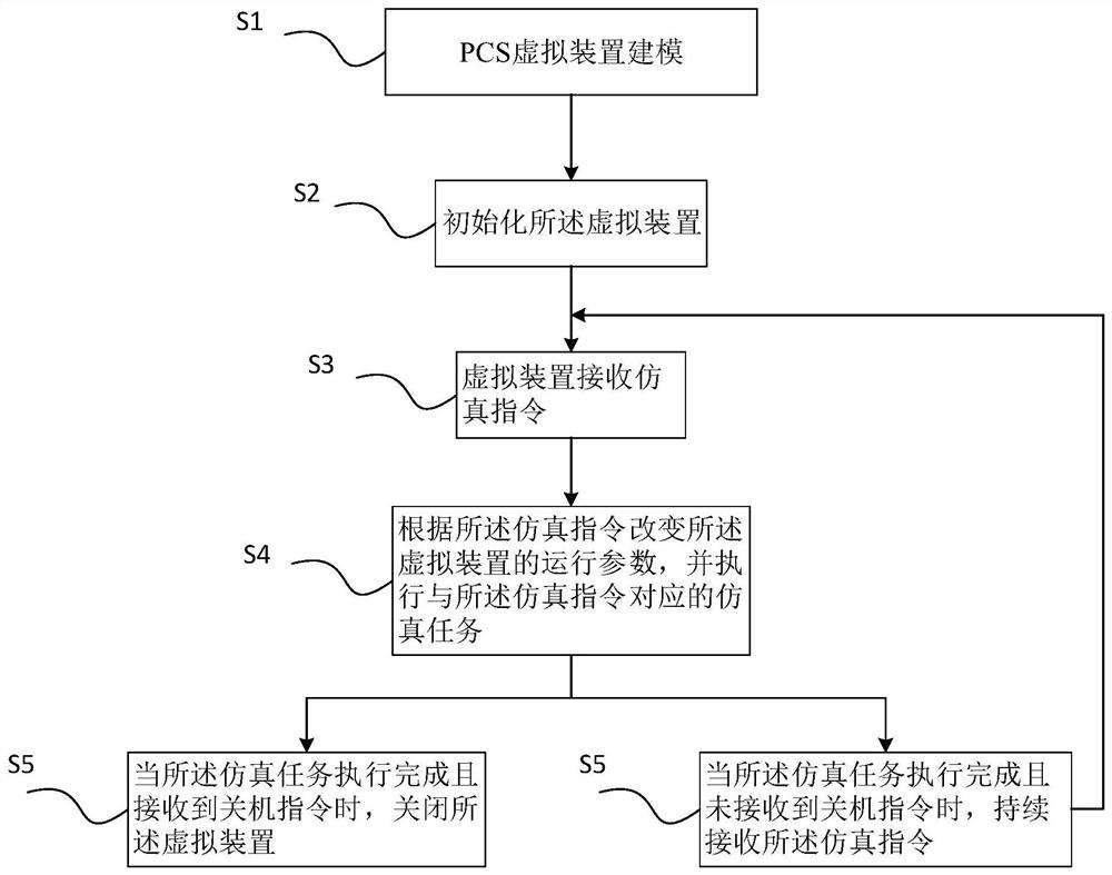 Energy storage station PCS simulation operation method