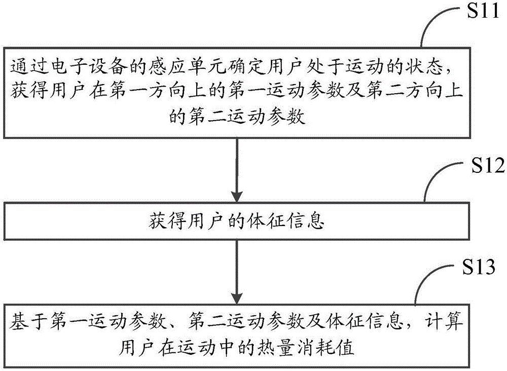 Method for calculating heat consumption and electronic device