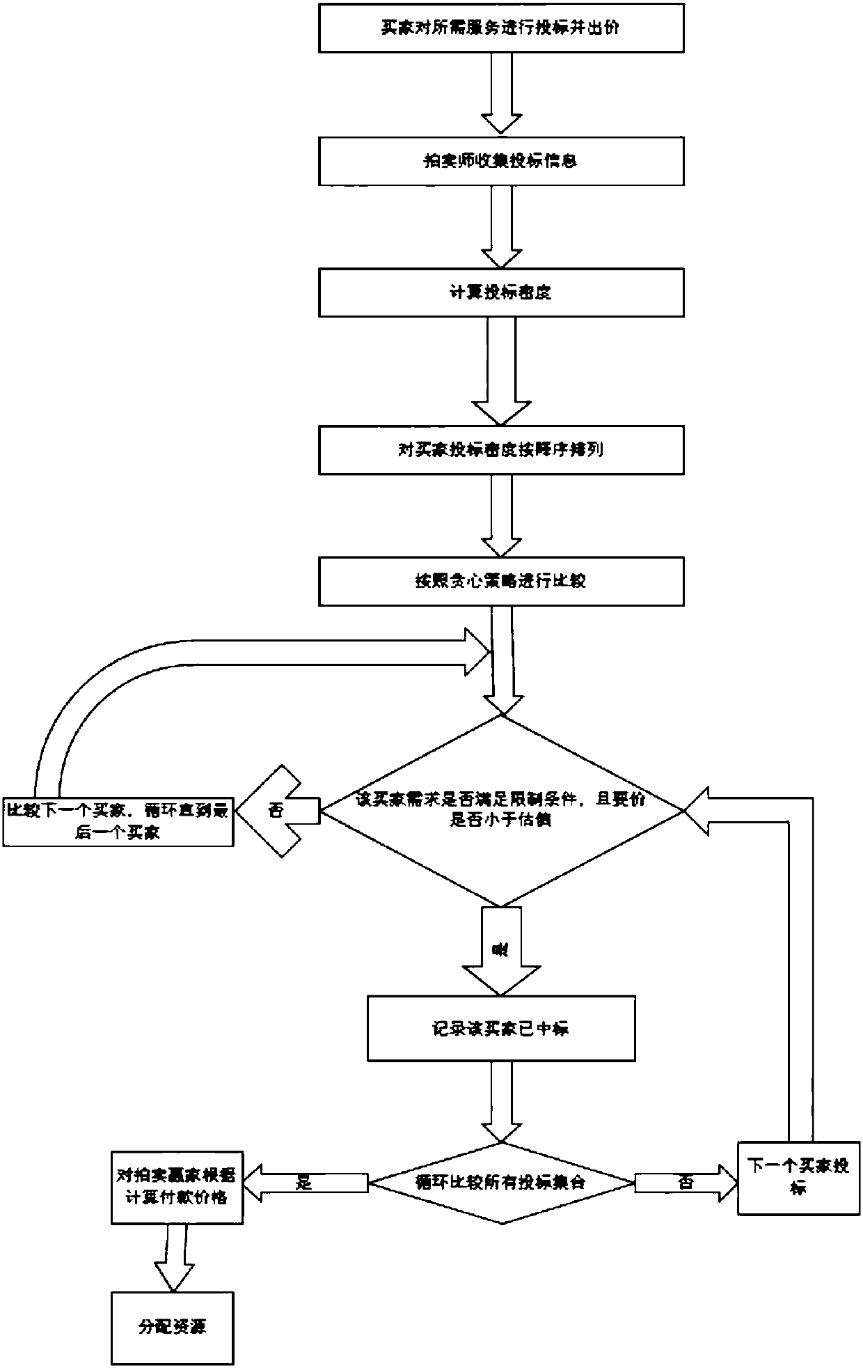 Resource allocation mechanism of human-centered perception network based on combined auction