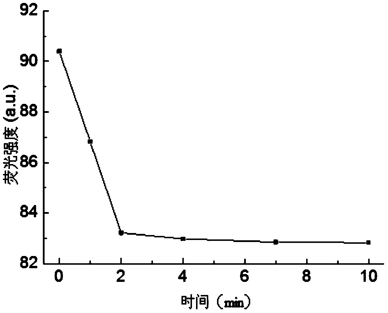 Fluorescence detection method of pyridyl quaternary ammonium salt cationic surfactant, and its application