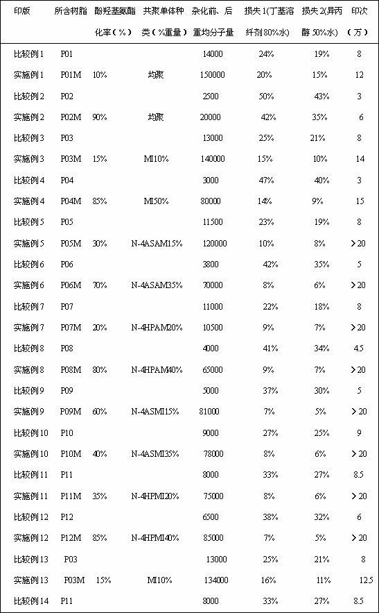 Urethanation modified hybrid phenolic resin and preparation method thereof