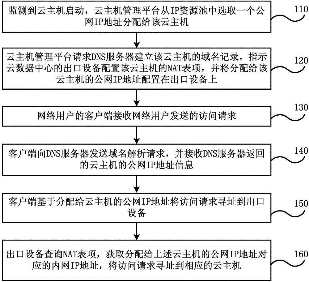 Cloud host domain name dynamical configuration method and system