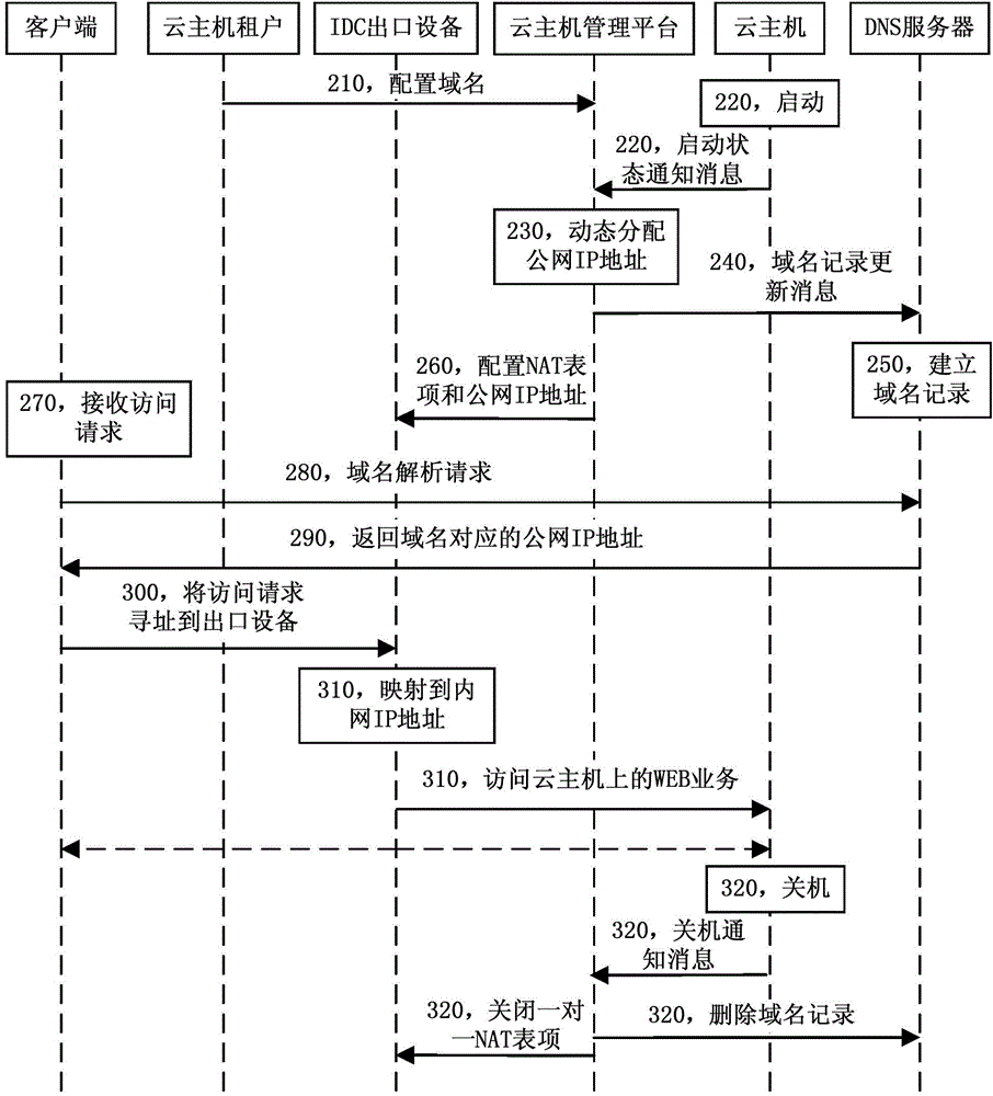 Cloud host domain name dynamical configuration method and system