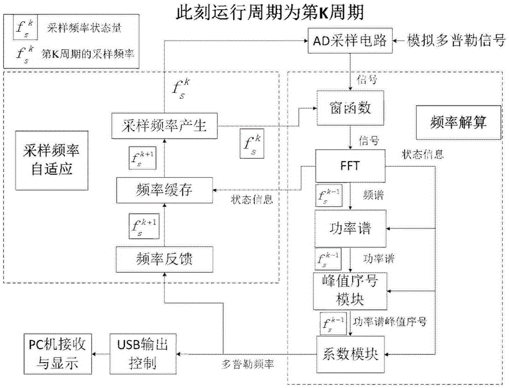 Signal processing system based on FPGA laser tachymeter and method