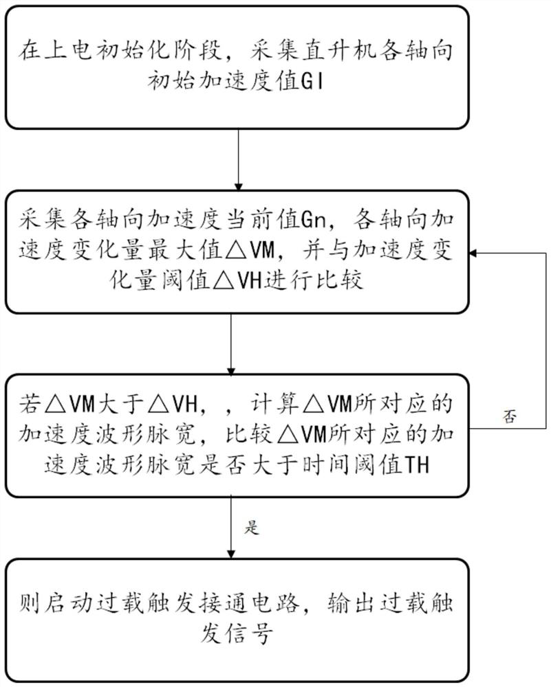 Helicopter overload starting device and automatic judgment method