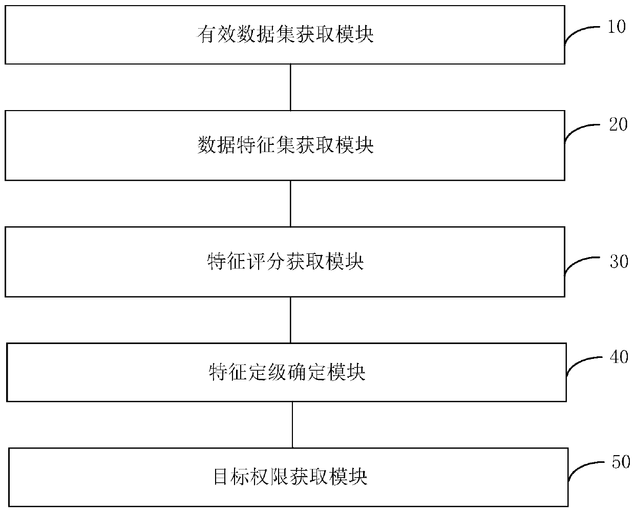 Data authority management method and device, data access method, device and equipment and medium