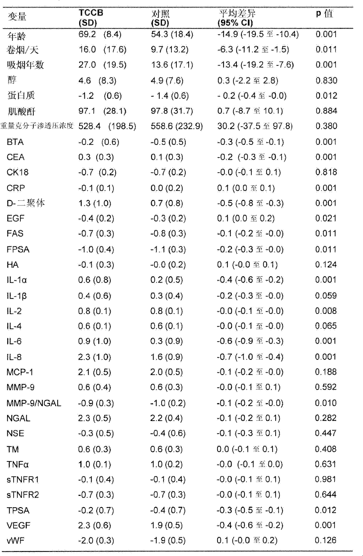 Method for detection of, or the risk of, bladder cancer