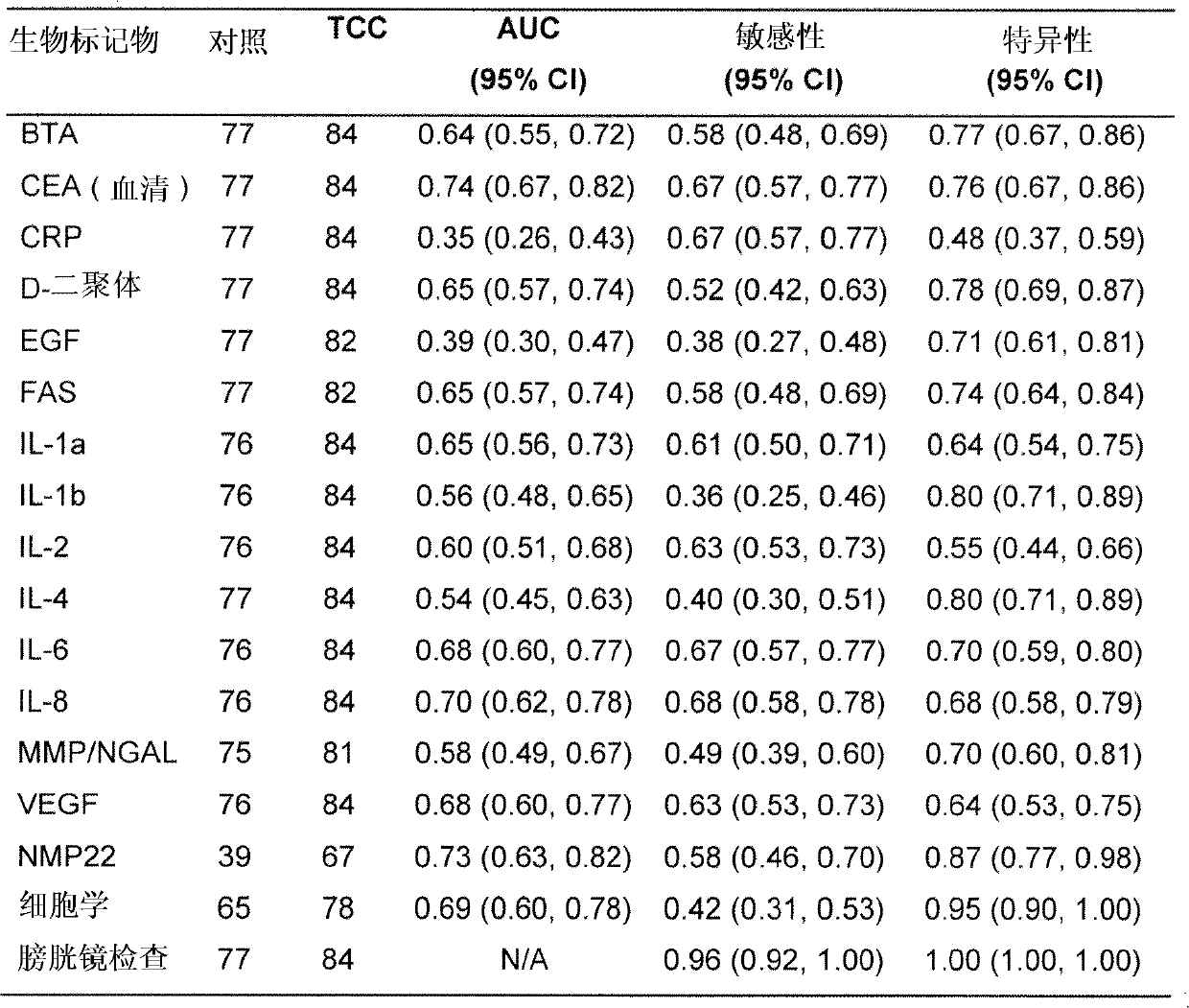 Method for detection of, or the risk of, bladder cancer