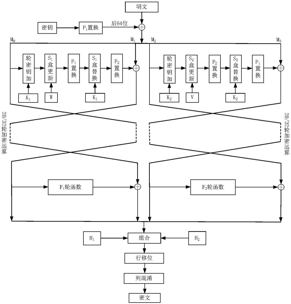 A method and device for implementing a lightweight block cipher scs