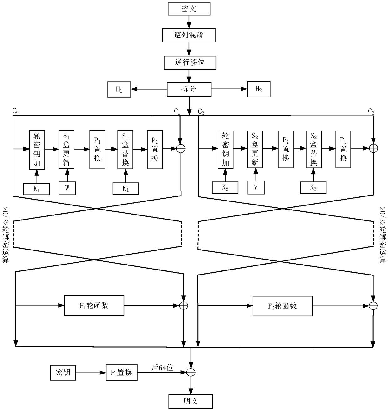 A method and device for implementing a lightweight block cipher scs