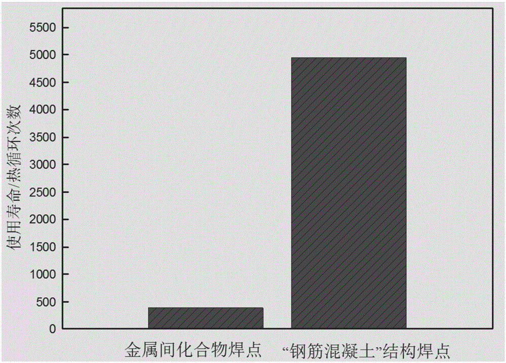 Sn-based interconnection material for three-dimension packaging chip stacking