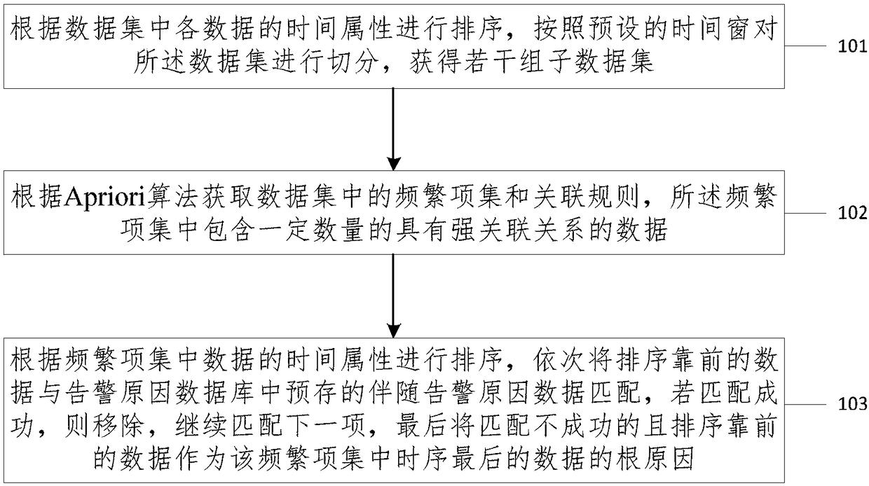 Method and system for analyzing fault root cause