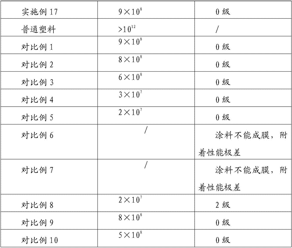 High-antistatic dope and preparation method thereof