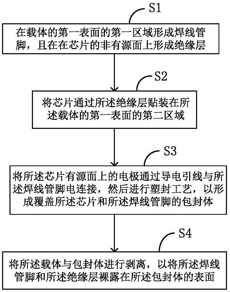 Chip packaging method and chip packaging structure