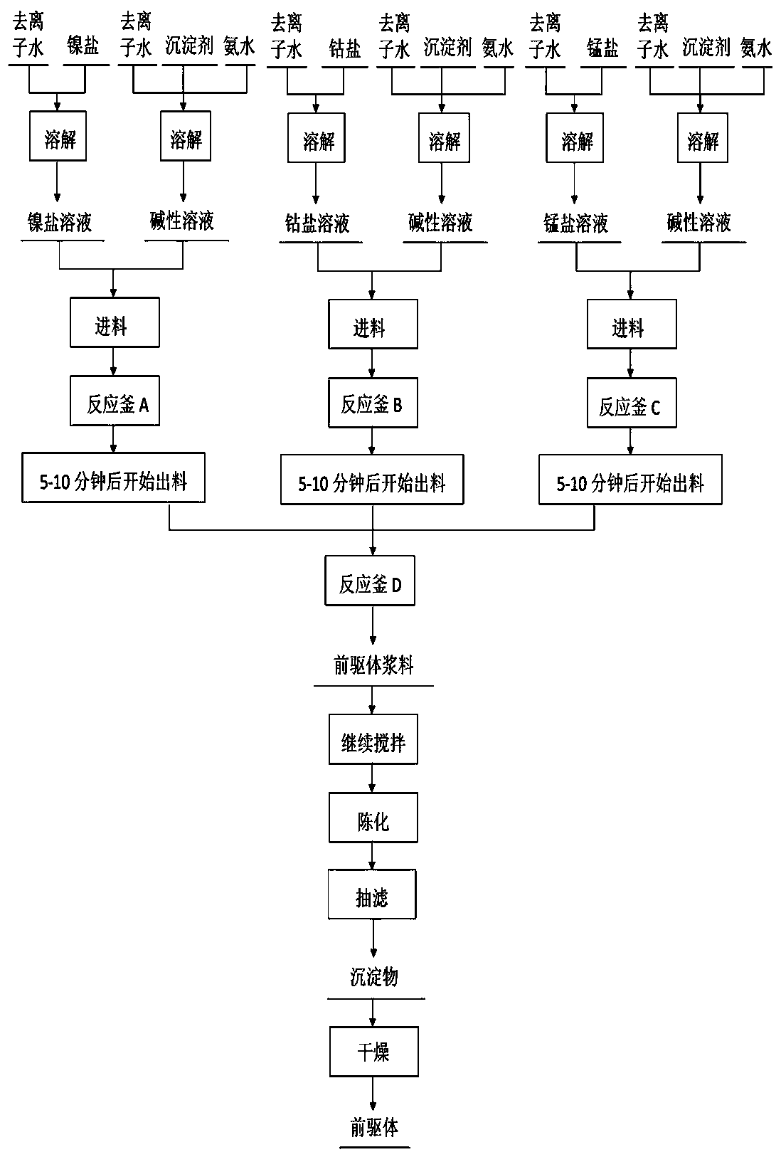 Preparation method of nickel-cobalt-manganese ternary positive material precursor of lithium-ion battery